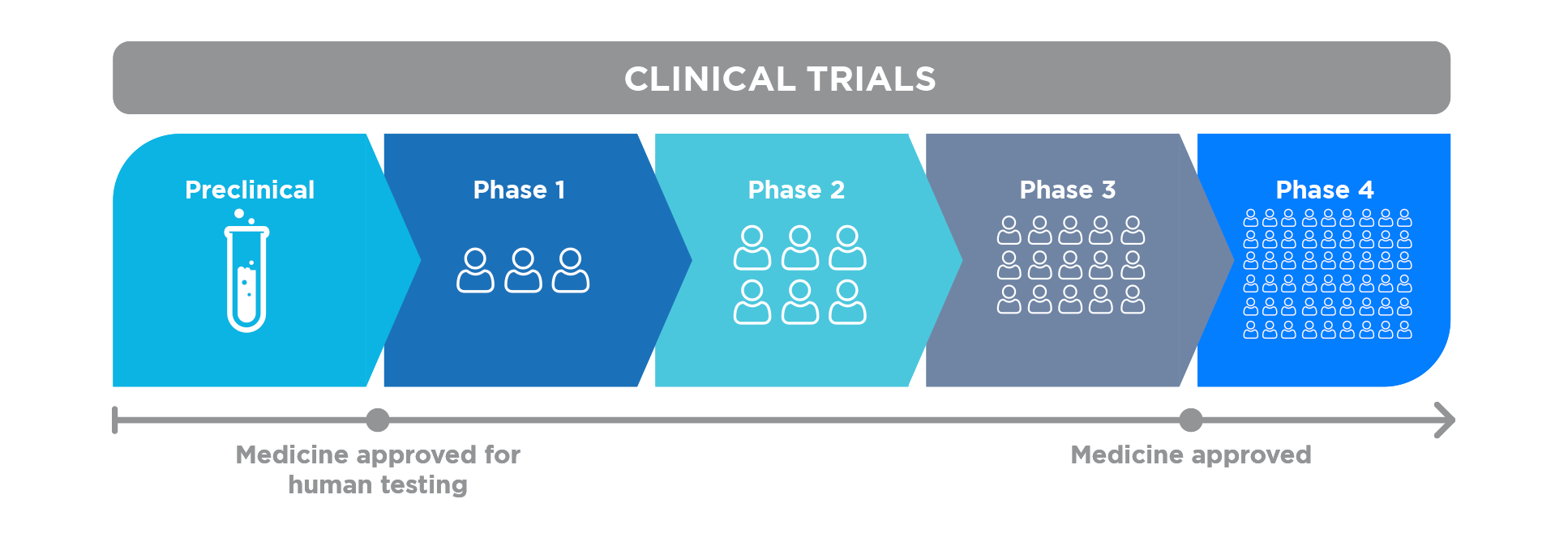 Good Clinical Practices & Pharmacovigilance